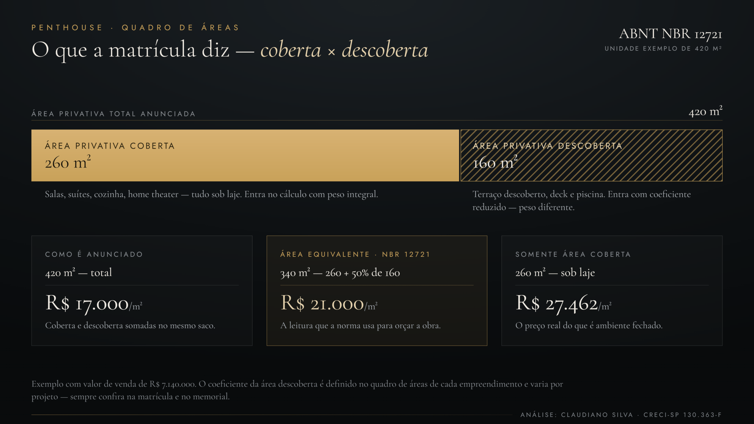 Penthouse: O Que É, O Que A Diferencia Da Cobertura E Quanto Custa Em São Paulo 6 Quadro De Áreas De Penthouse Pela Abnt Nbr 12721 Comparando 260 M² De Área Coberta E 160 M² Descoberta Em Unidade De 420 M²