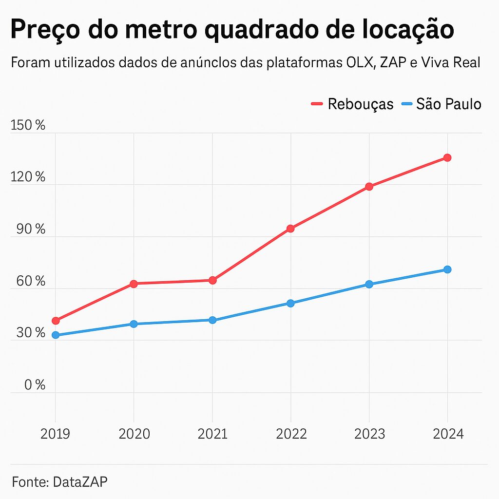 Duas Torres De 60 Andares Na Av. Rebouças: O Que Esperar Do Megaprojeto Da One Innovation? 5 Gráfico Mostra Valorização Do Preço Do Metro Quadrado De Locação Na Avenida Rebouças Em Comparação Com A Média De São Paulo Entre 2019 E 2024.