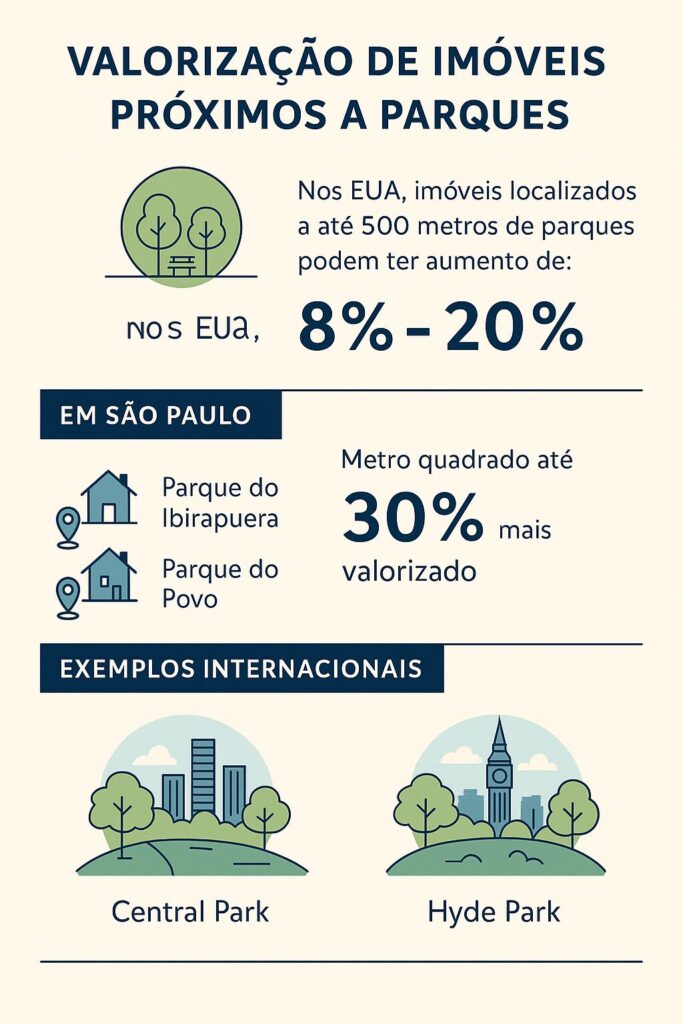 Como Parques Influenciam A Valorização Imobiliária: Entenda O Impacto Em Investimentos De Alto Padrão 5 Infográfico Com Dados Sobre Valorização De Imóveis Próximos A Parques Em São Paulo, Eua, Londres E Nova York