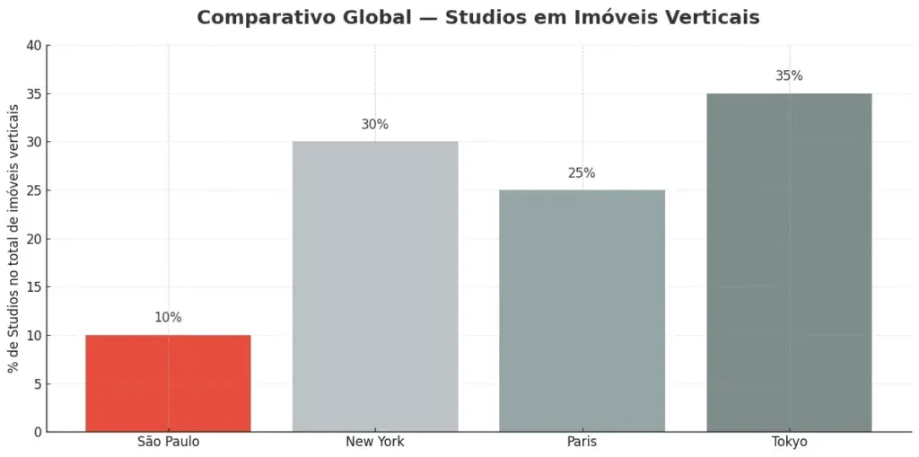 Gráfico De Colunas Mostrando São Paulo Com Menor Proporção De Studios Em Comparação Com Nova York, Paris E Tóquio.