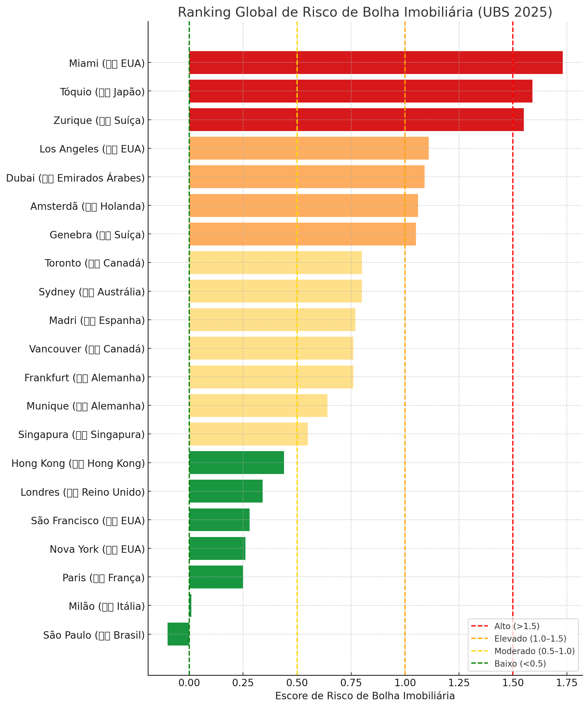 Infográfico Mostra Ranking Global De Risco De Bolha Imobiliária Em 21 Cidades, Com Miami, Tóquio E Zurique No Topo E São Paulo Com Menor Risco (-0,10).