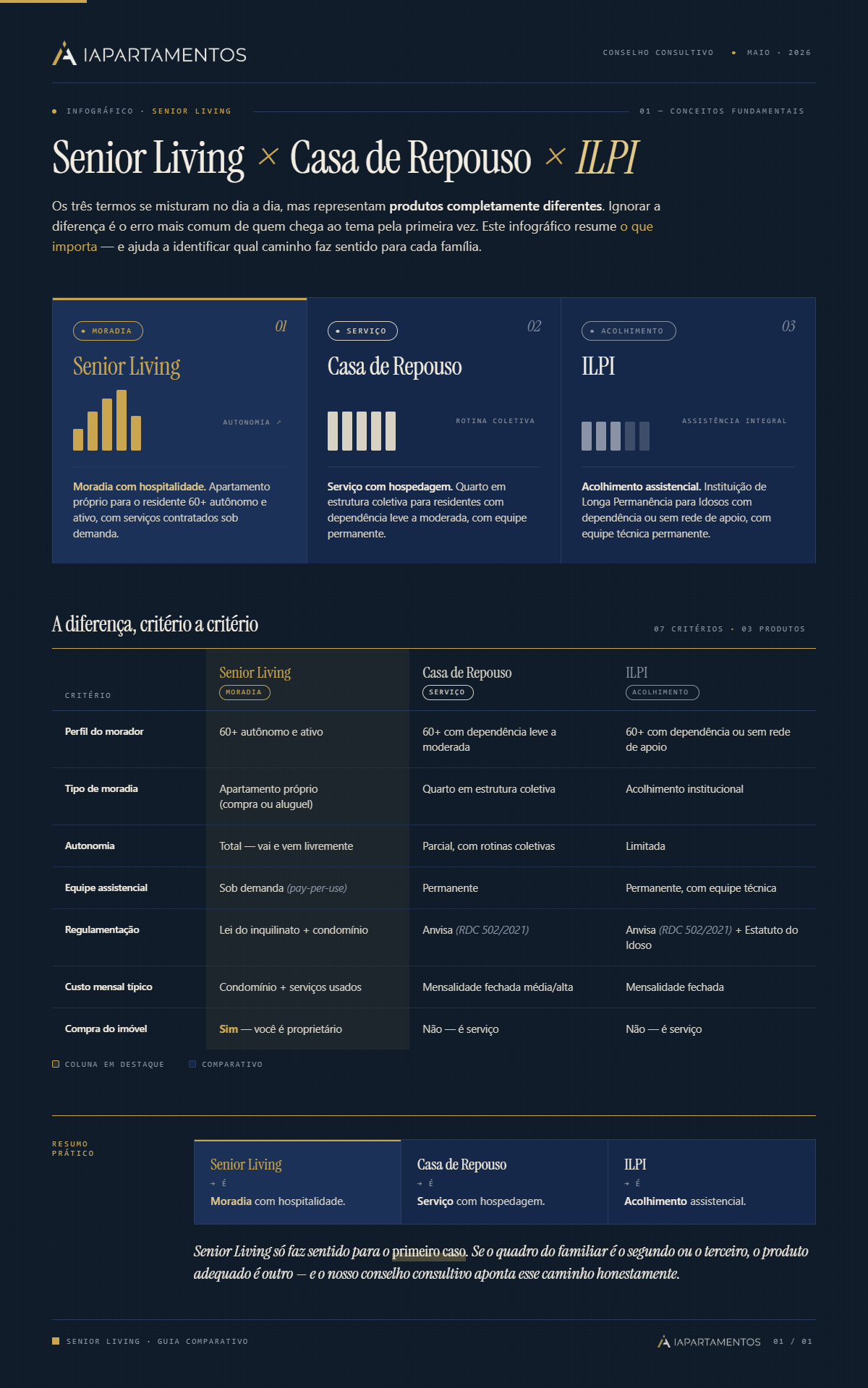 Infográfico Comparativo Entre Senior Living, Casa De Repouso E Ilpi No Brasil — Autonomia, Regulamentação E Custos