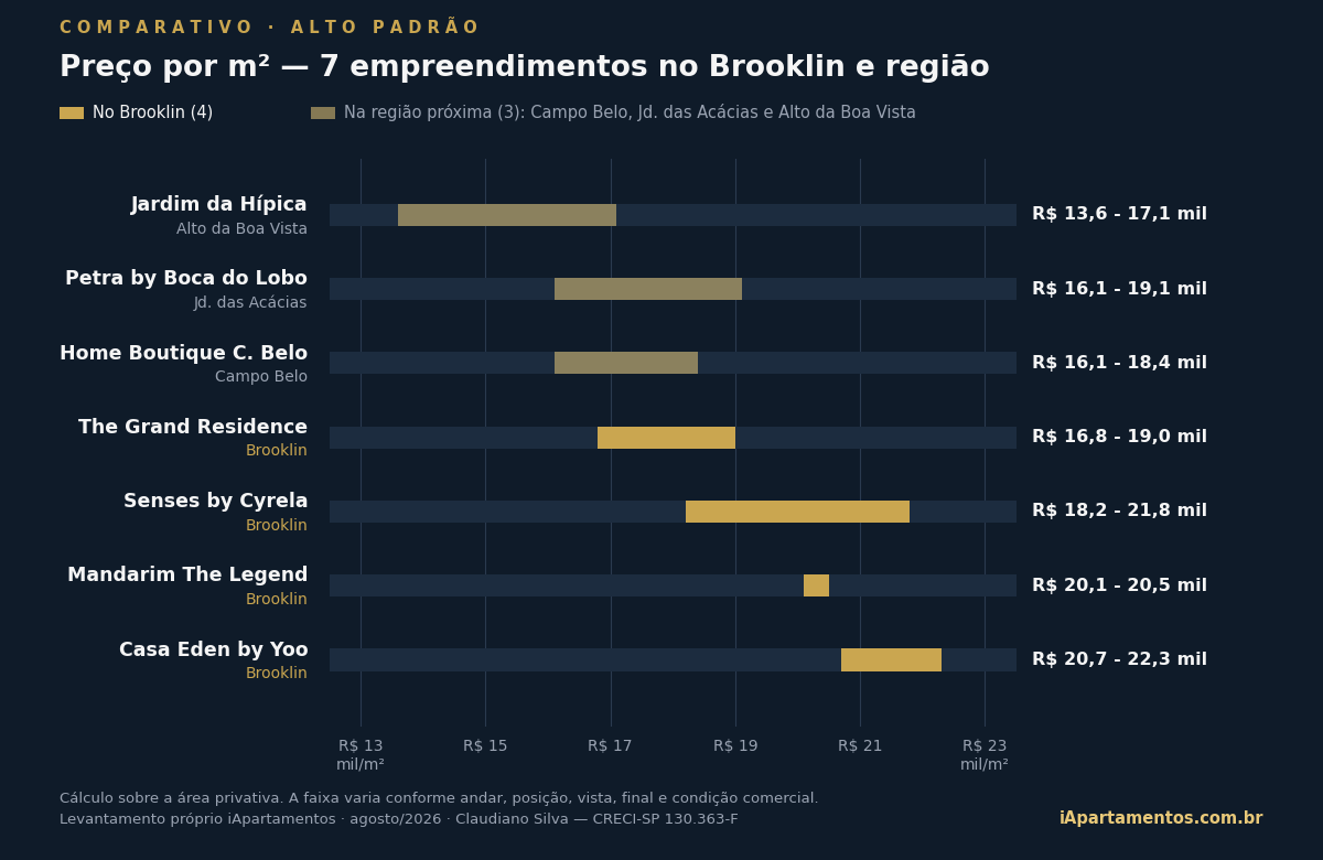 Qual O Melhor Apartamento De Alto Padrão No Brooklin? Comparamos 7 Empreendimentos 10 Gráfico Comparativo Do Preço Por Metro Quadrado De 7 Empreendimentos De Alto Padrão No Brooklin E Região